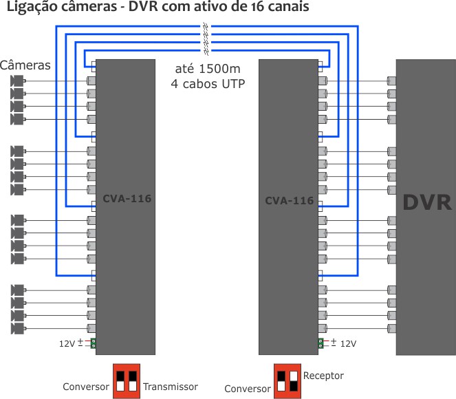 Ligação DVR câmera com ativos de 16 canais