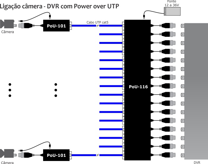 Ligação power over utp