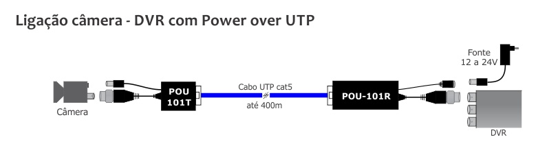 Ligação POU-101