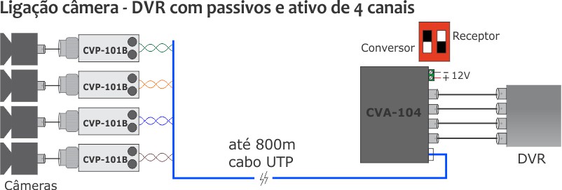 Ligação de camera a DVR com baluns passivos e ativo de 4 canais