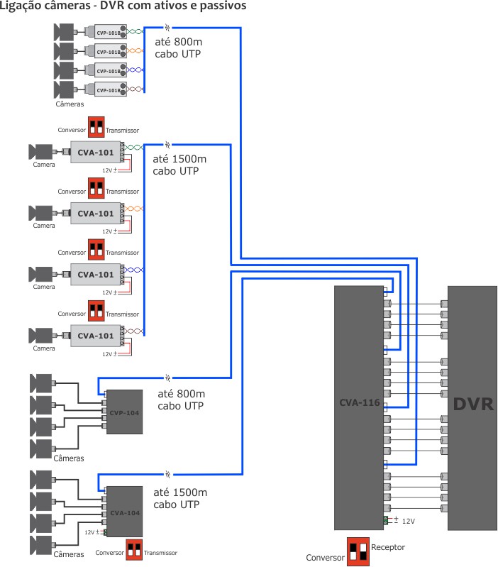 Ligação camera DVR com conversores ativos e passivos de 1, 4 e 16 canais