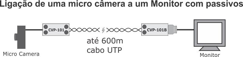 Ligação de micro camera a Monitor com Baluns