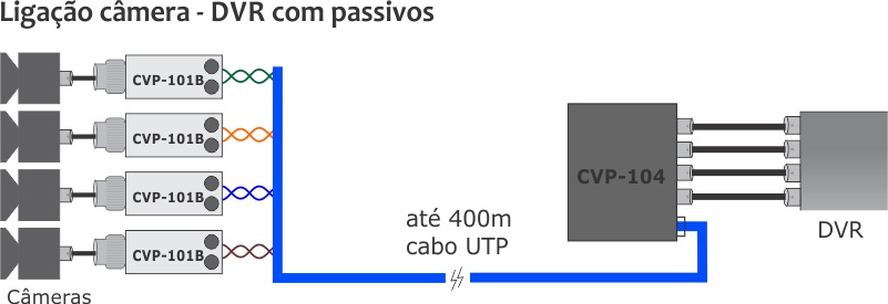 Ligação de camera DVR com baluns de 1 e 4 canais