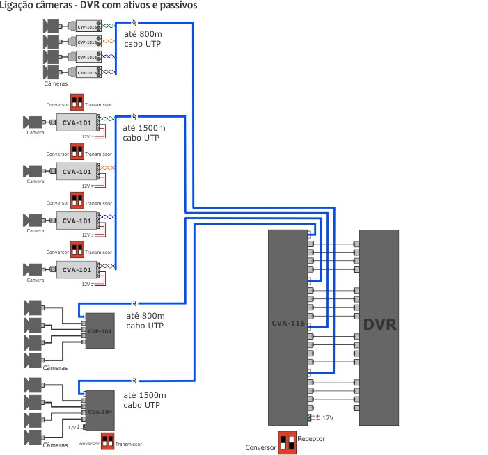 Ligação camera DVR com passivos e ativos de 1,4 e 16 canais