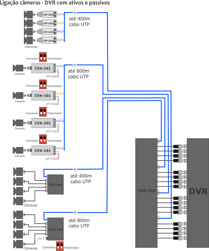 Ligação de cameras a DVR com ativos e passivos de 1,4 e 16 canais