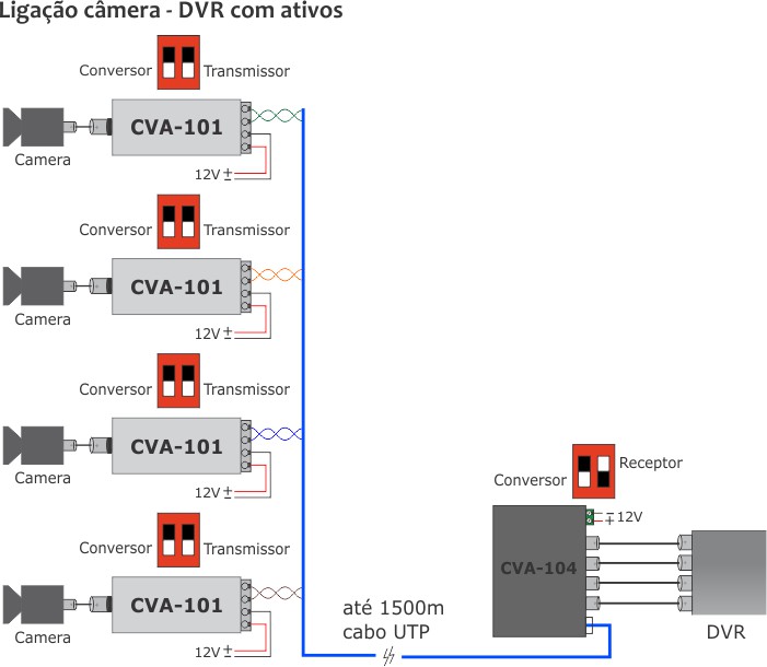 Ligação camera DVR com conversores de 1, 4 e 16 canais