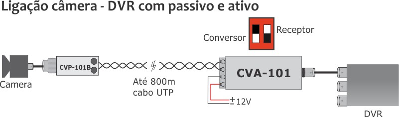 Ligação camera DVR com balun passivo ativo