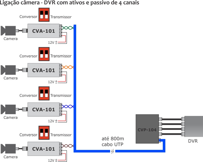 Ligação de Camera e DVR com baluns ativos e passivos de 4 canais