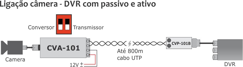 Ligação camera DVR com balun passivo e ativo